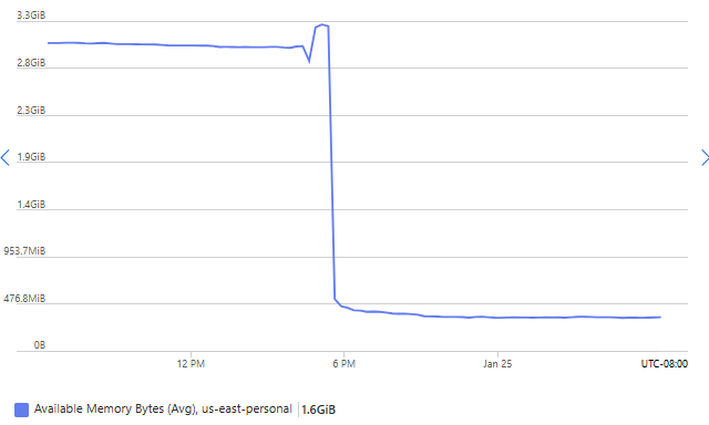 Graph showing available memory bytes change due to resizing the VM, there's an initial drastic decrease after there has been a gentle decrease